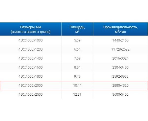 Зонты вытяжные из нержавеющей стали Зонт вытяжной ЗВО 450x1000x2000 островной тип 3 из нержавеющей стали 0,7 мм