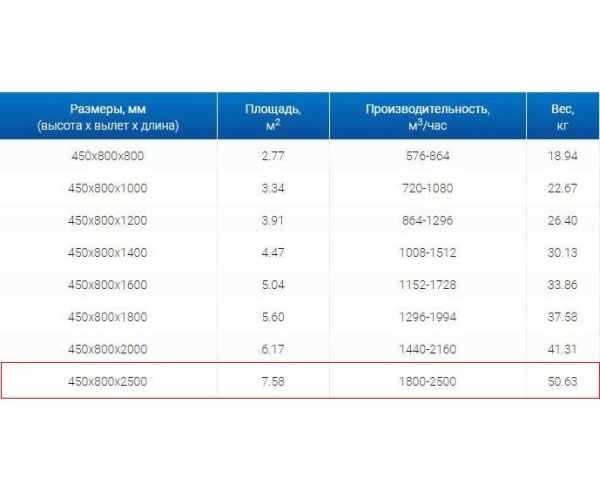Зонты вытяжные из нержавеющей стали Зонт пристенный вытяжной ЗВП 450x800x2500 1 тип из нержавеющей стали 0,7 мм
