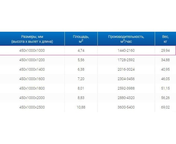 Зонты вытяжные из нержавеющей стали Зонт вытяжной ЗВО 450x1000x1000 островной тип 1 из нержавеющей стали 1 мм