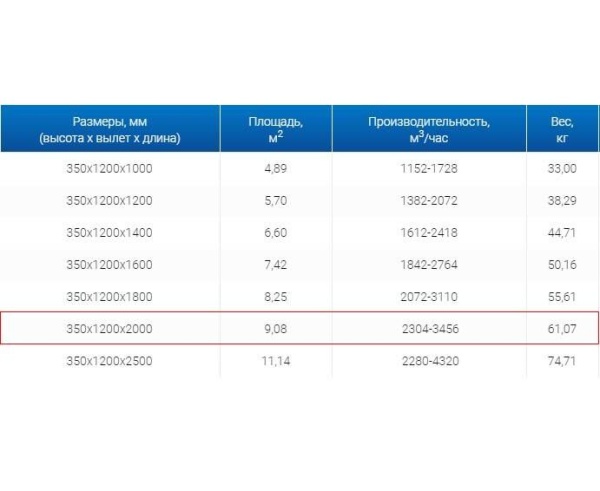 Зонты вытяжные из нержавеющей стали Зонт вытяжной ЗВО 350x1200x2000 островной тип 2 из нержавеющей стали 1 мм