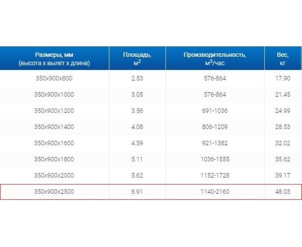 Зонты вытяжные из нержавеющей стали Зонт пристенный вытяжной ЗВП 350x900x2500 тип 1 из нержавеющей стали 1 мм